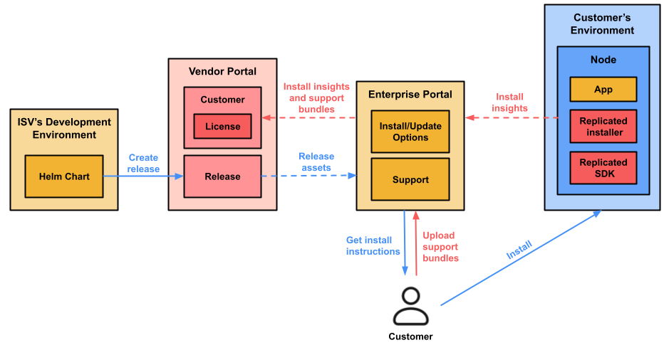 Customer uses install instructions in enterprise portal to install a release